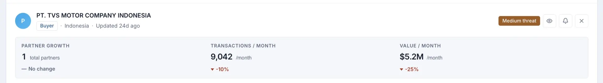 ShipScout Competitor Radar dashboard tracking competitor shipments in real time: Tracked Competitors panel with partner growth, transaction growth MoM, and value growth MoM
